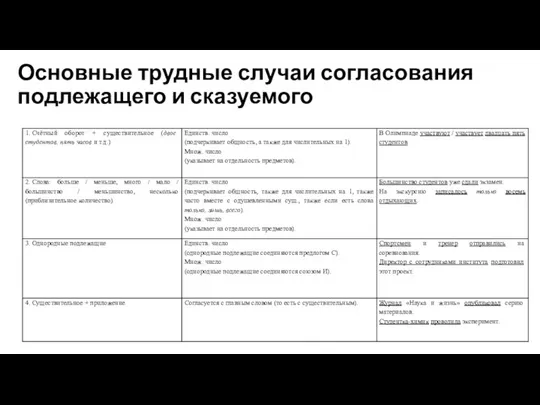 Основные трудные случаи согласования подлежащего и сказуемого