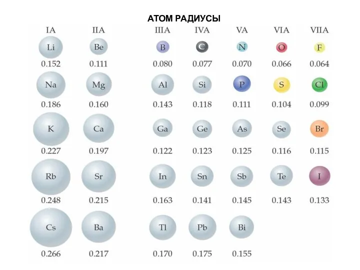 АТОМ РАДИУСЫ