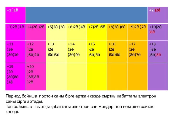 Период бойнша: протон саны бірге артқан кезде сыртқы қабаттағы электрон саны