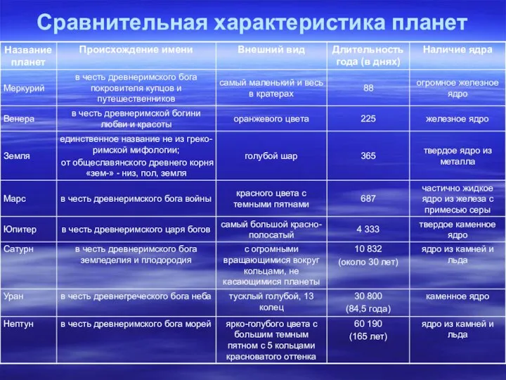 Сравнительная характеристика планет