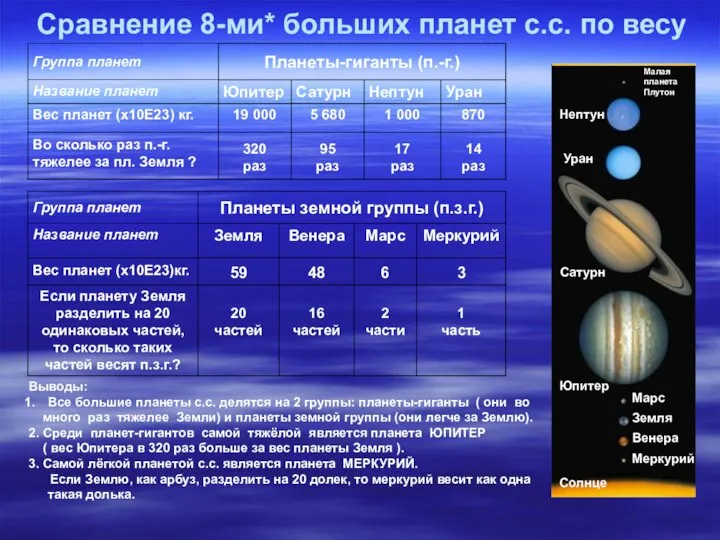 Сравнение 8-ми* больших планет с.с. по весу Выводы: Все большие планеты