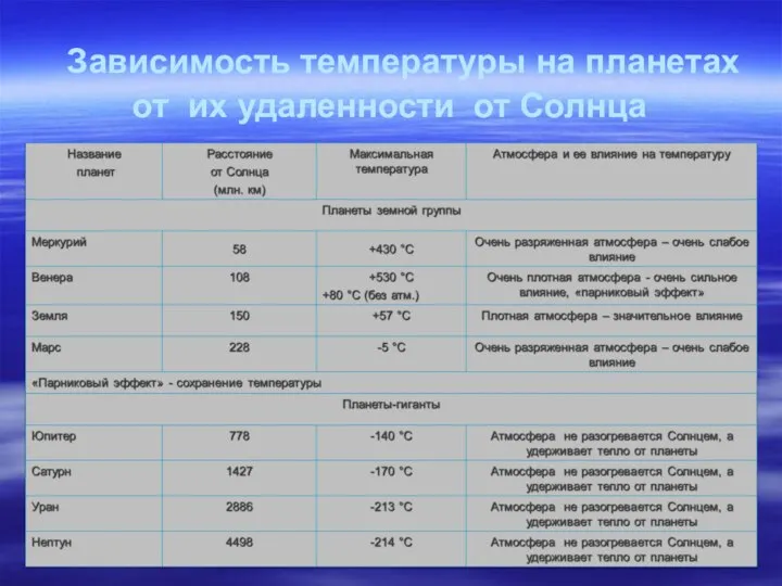 Зависимость температуры на планетах от их удаленности от Солнца