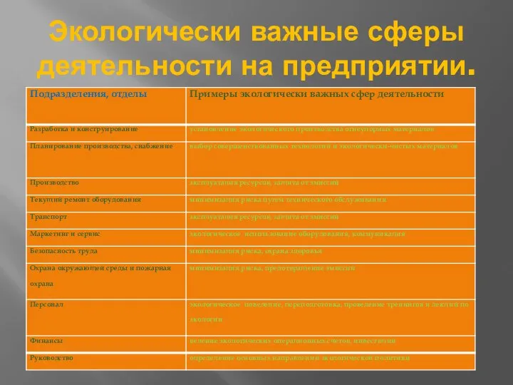 Экологически важные сферы деятельности на предприятии.