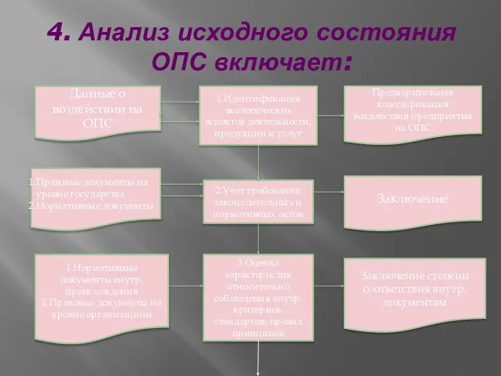 4. Анализ исходного состояния ОПС включает: 1.Идентификация экологических аспектов деятельности, продукции