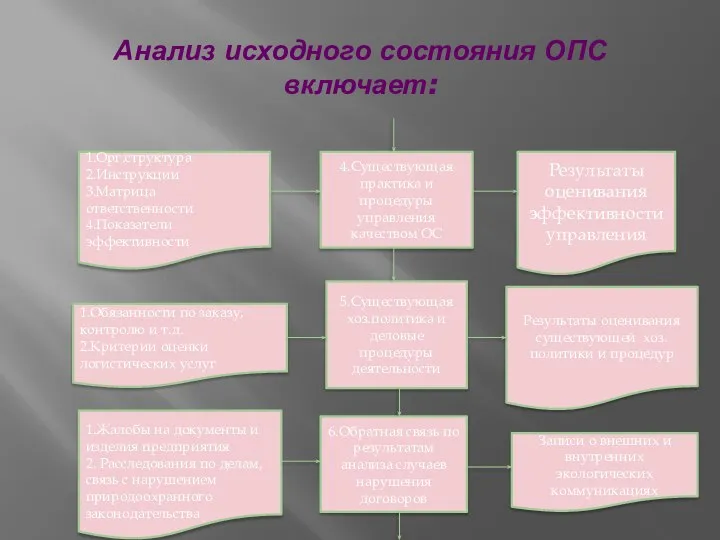 Анализ исходного состояния ОПС включает: 4.Существующая практика и процедуры управления качеством