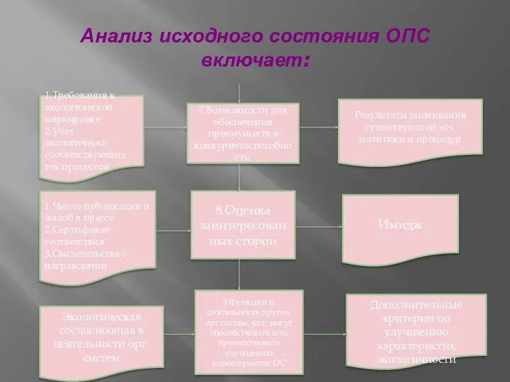 Анализ исходного состояния ОПС включает: 7.Возможности для обеспечения преимуществ в конкурентоспособности