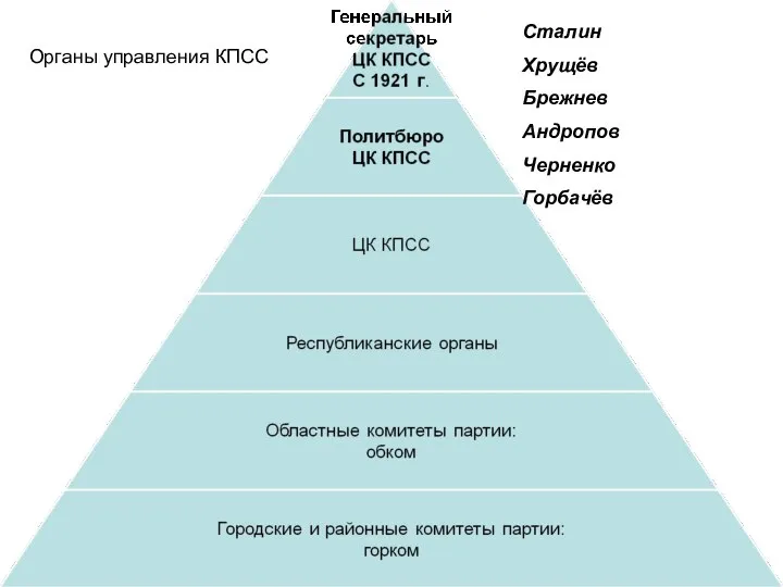 Сталин Хрущёв Брежнев Андропов Черненко Горбачёв Органы управления КПСС