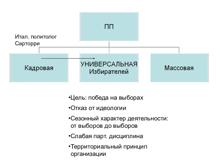 Итал. политолог Сарторри Цель: победа на выборах Отказ от идеологии Сезонный