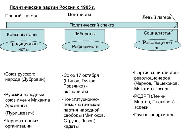 Политический спектр Политические партии России с 1905 г. Правый лагерь Центристы