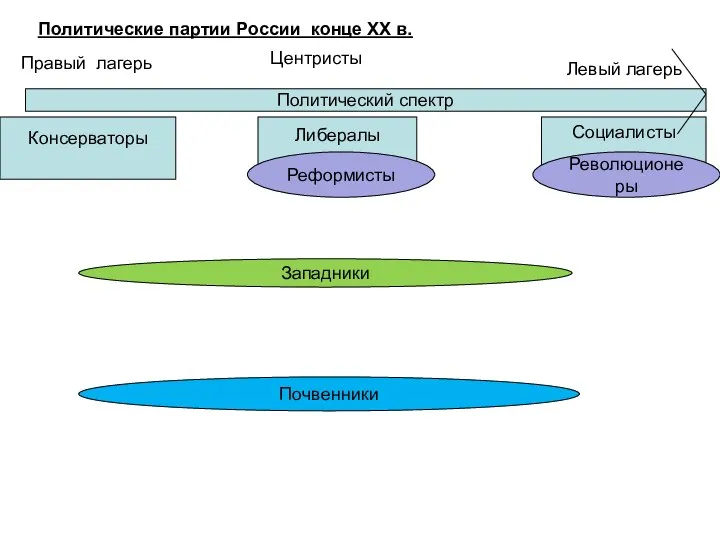 Политический спектр Политические партии России конце ХХ в. Правый лагерь Центристы