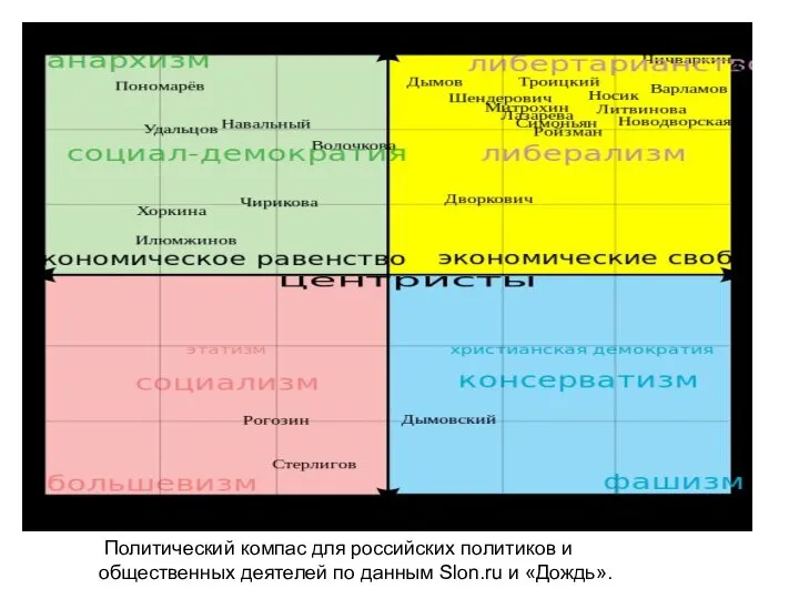 Политический компас для российских политиков и общественных деятелей по данным Slon.ru и «Дождь».