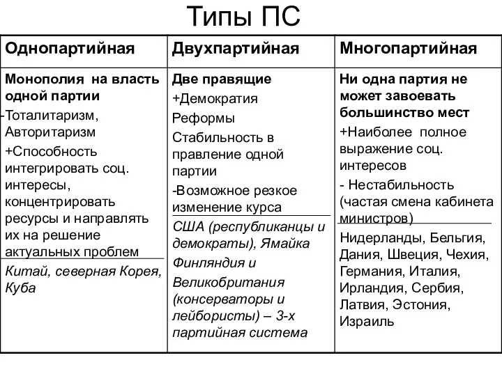 Типы ПС