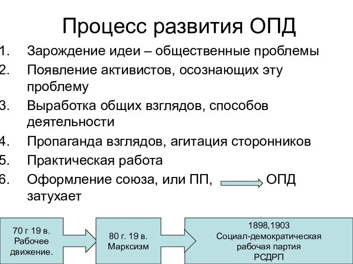 Процесс развития ОПД Зарождение идеи – общественные проблемы Появление активистов, осознающих