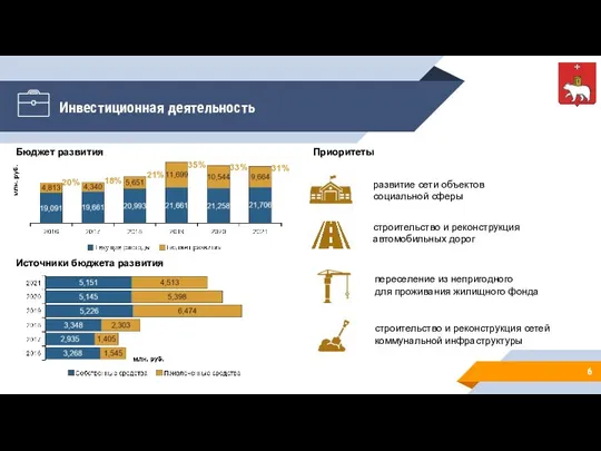 Инвестиционная деятельность Бюджет развития Источники бюджета развития Приоритеты развитие сети объектов