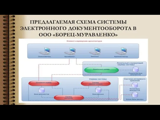 ПРЕДЛАГАЕМАЯ СХЕМА СИСТЕМЫ ЭЛЕКТРОННОГО ДОКУМЕНТООБОРОТА В ООО «БОРЕЦ-МУРАВЛЕНКО»