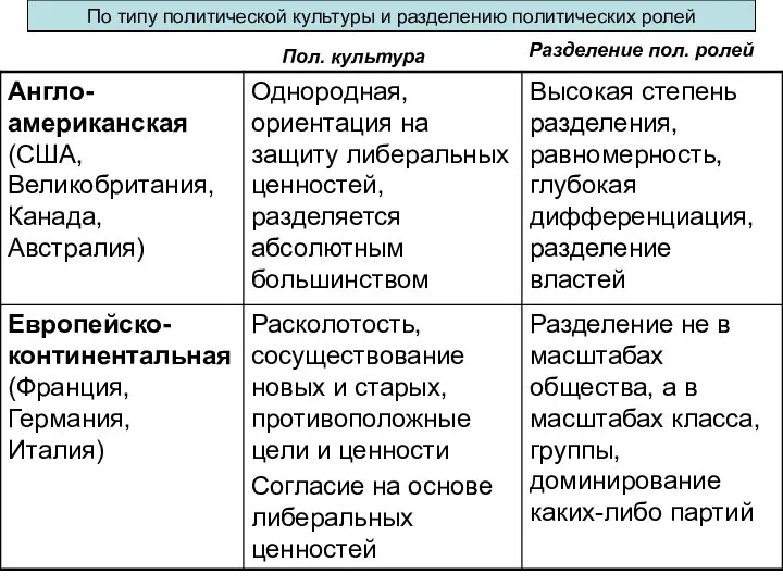 По типу политической культуры и разделению политических ролей Пол. культура Разделение пол. ролей