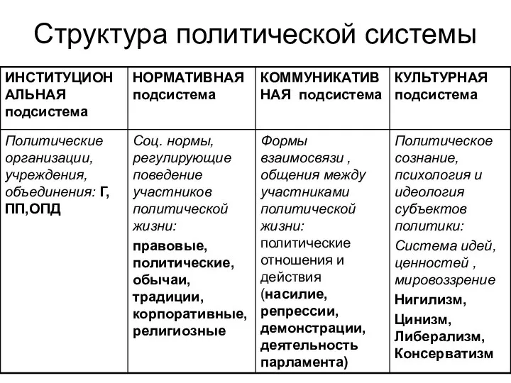 Структура политической системы