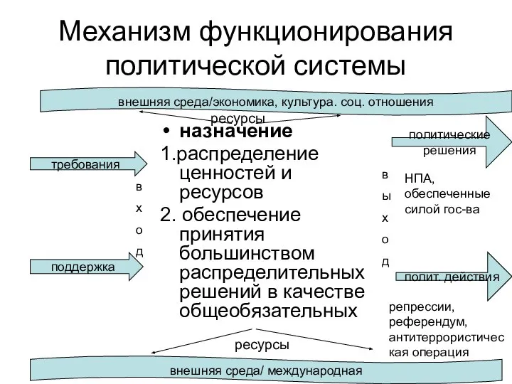 Механизм функционирования политической системы назначение 1.распределение ценностей и ресурсов 2. обеспечение