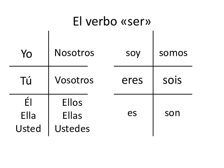 El verbo «ser» Yo Tú Él Ella Usted Nosotros Vosotros Ellos