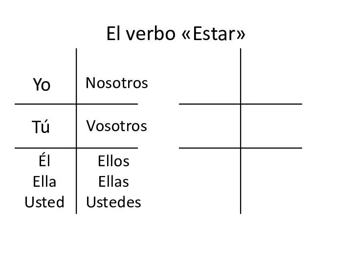 El verbo «Estar» Yo Tú Él Ella Usted Nosotros Vosotros Ellos Ellas Ustedes