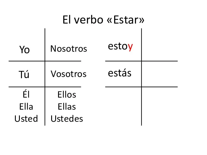 El verbo «Estar» Yo Tú Él Ella Usted Nosotros Vosotros Ellos Ellas Ustedes estoy estás