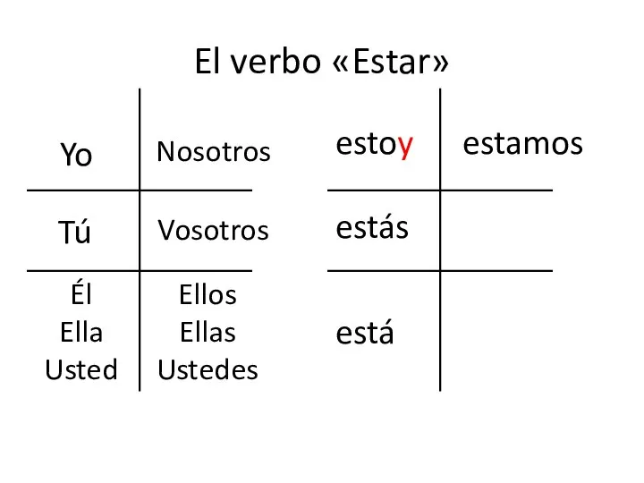 El verbo «Estar» Yo Tú Él Ella Usted Nosotros Vosotros Ellos