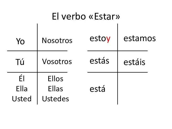 El verbo «Estar» Yo Tú Él Ella Usted Nosotros Vosotros Ellos