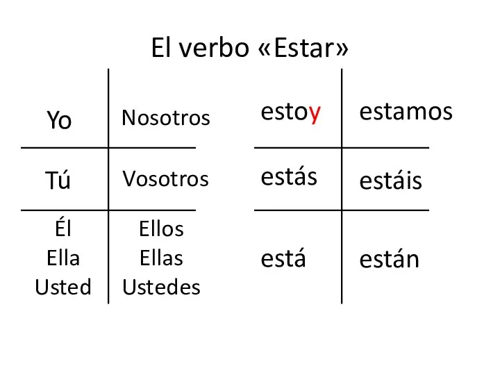 El verbo «Estar» Yo Tú Él Ella Usted Nosotros Vosotros Ellos