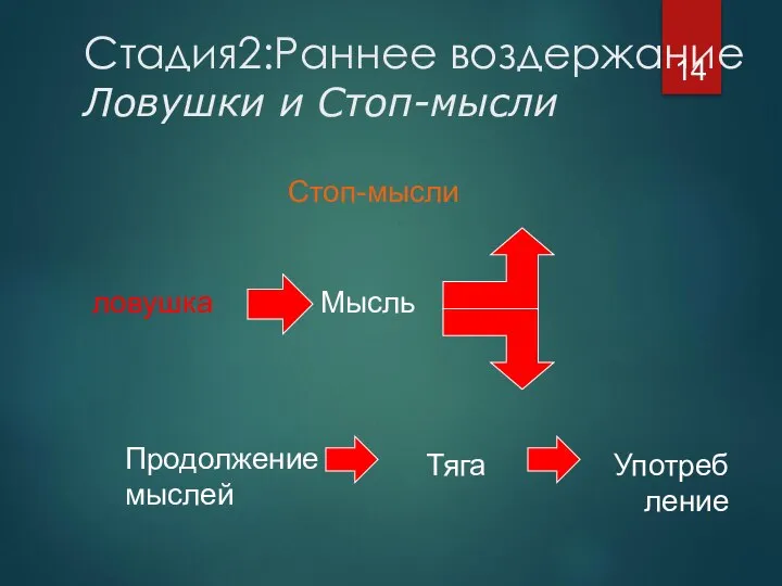 Стадия2:Раннее воздержание Ловушки и Стоп-мысли ловушка Мысль Стоп-мысли Продолжение мыслей Употребление Тяга