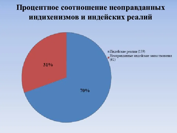 Процентное соотношение неоправданных индихенизмов и индейских реалий