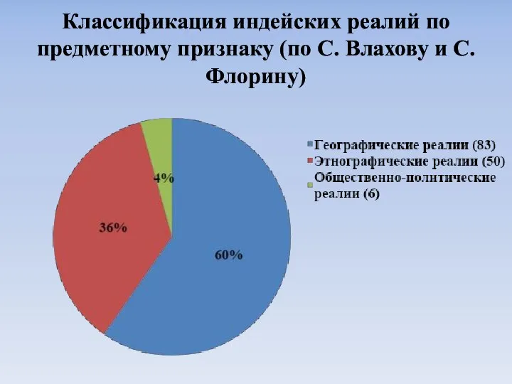 Классификация индейских реалий по предметному признаку (по С. Влахову и С. Флорину)