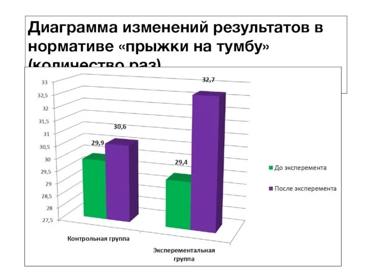 Диаграмма изменений результатов в нормативе «прыжки на тумбу» (количество раз)