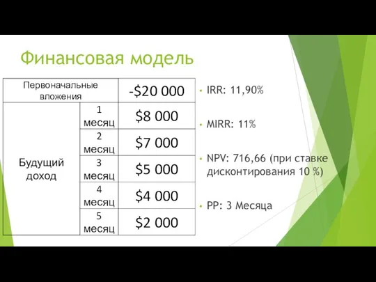 Финансовая модель IRR: 11,90% MIRR: 11% NPV: 716,66 (при ставке дисконтирования 10 %) PP: 3 Месяца