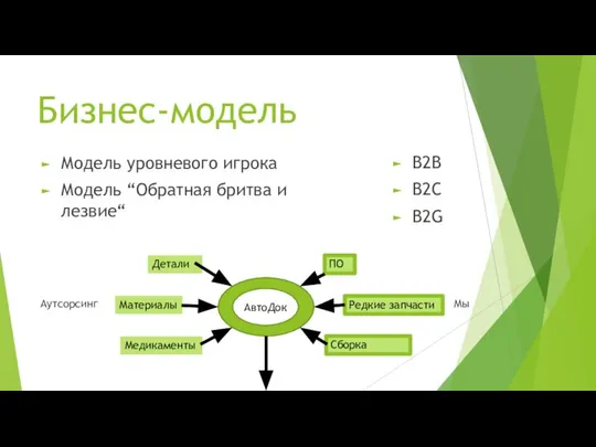 Бизнес-модель B2B B2C B2G Модель уровневого игрока Модель “Обратная бритва и