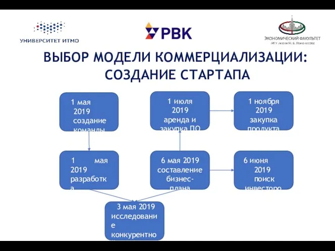 ВЫБОР МОДЕЛИ КОММЕРЦИАЛИЗАЦИИ: СОЗДАНИЕ СТАРТАПА 1 ноября 2019 закупка продукта 3