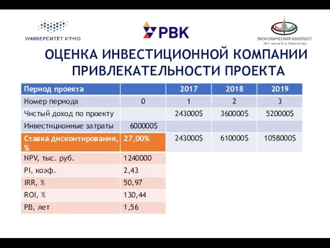 ОЦЕНКА ИНВЕСТИЦИОННОЙ КОМПАНИИ ПРИВЛЕКАТЕЛЬНОСТИ ПРОЕКТА