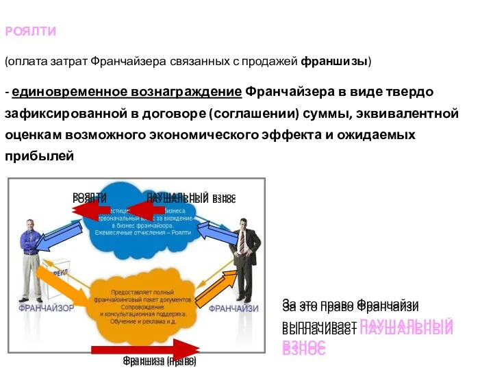 Франшиза (право) ПАУШАЛЬНЫЙ взнос За это право Франчайзи выплачивает ПАУШАЛЬНЫЙ ВЗНОС