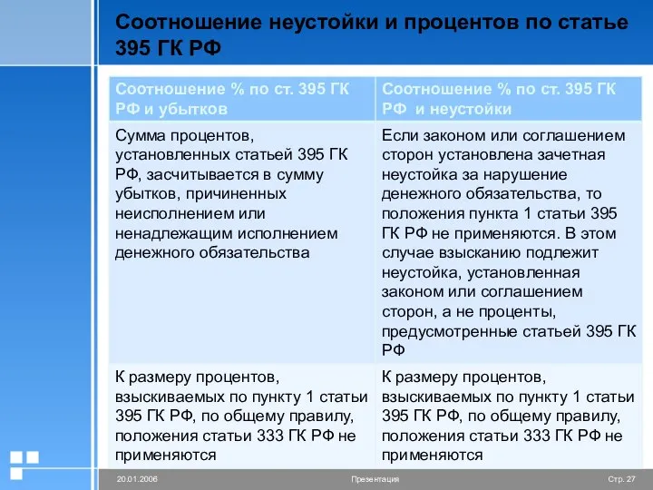 Соотношение неустойки и процентов по статье 395 ГК РФ