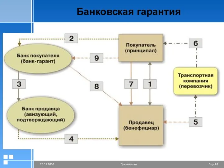 Банковская гарантия