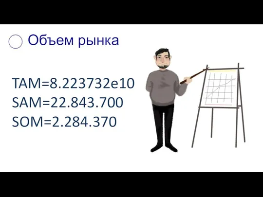 Объем рынка TAM=8.223732e10 SAM=22.843.700 SOM=2.284.370