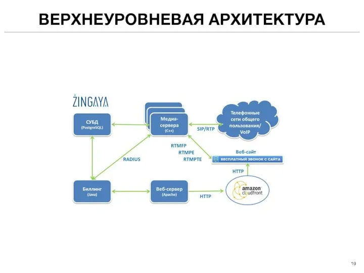 ВЕРХНЕУРОВНЕВАЯ АРХИТЕКТУРА