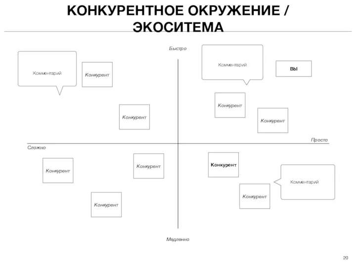 КОНКУРЕНТНОЕ ОКРУЖЕНИЕ / ЭКОСИТЕМА Быстро Медленно Сложно Просто ВЫ Конкурент Конкурент