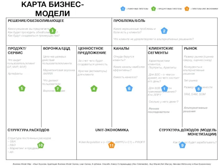 КАРТА БИЗНЕС-МОДЕЛИ 1 2 – РЫНОЧНЫЕ ГИПОТЕЗЫ – ПРОДУКТОВЫЕ ГИПОТЕЗЫ –