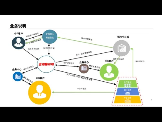 业务说明 爱福德小微服务点 小微服务点配送 服务订单分配 线上下单付款 城市中心库 城市内部配送 库存、配送信息管理 业务中心 客户订单录入 中B客户