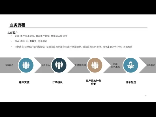 业务流程 定位：生产加工企业，食品生产企业，熟食加工企业等 特点：SKU 少、数量大、订单稳定 付款流程：大B客户按风控授信，在授信范围内按合同进行帐期收款，授信范围以外部分，预收定金20%-30%，货到付款 业务中心 爱福德终端 总库 生产基地 大B客户 订单确认 生产采购计划 分配 订单配送