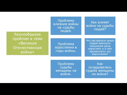 Разнообразие проблем в теме «Великая Отечественная война»