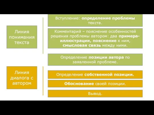 Линия понимания текста Линия диалога с автором Вступление: определение проблемы текста.