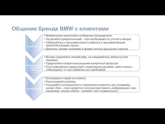 Общение бренда BMW с клиентами