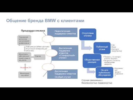 Общение бренда BMW с клиентами Процедура отклика Управление контентом при активной