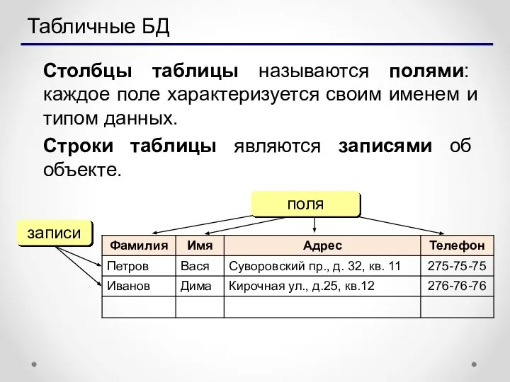 Табличные БД Столбцы таблицы называются полями: каждое поле характеризуется своим именем